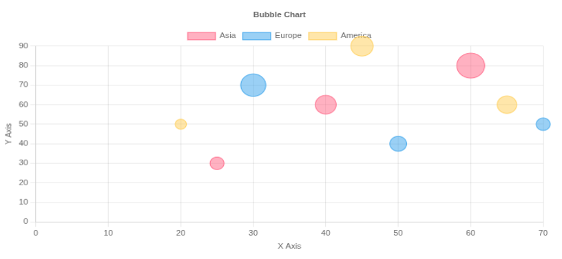 Bubble Chart