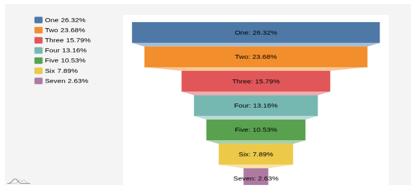 Funnel Chart